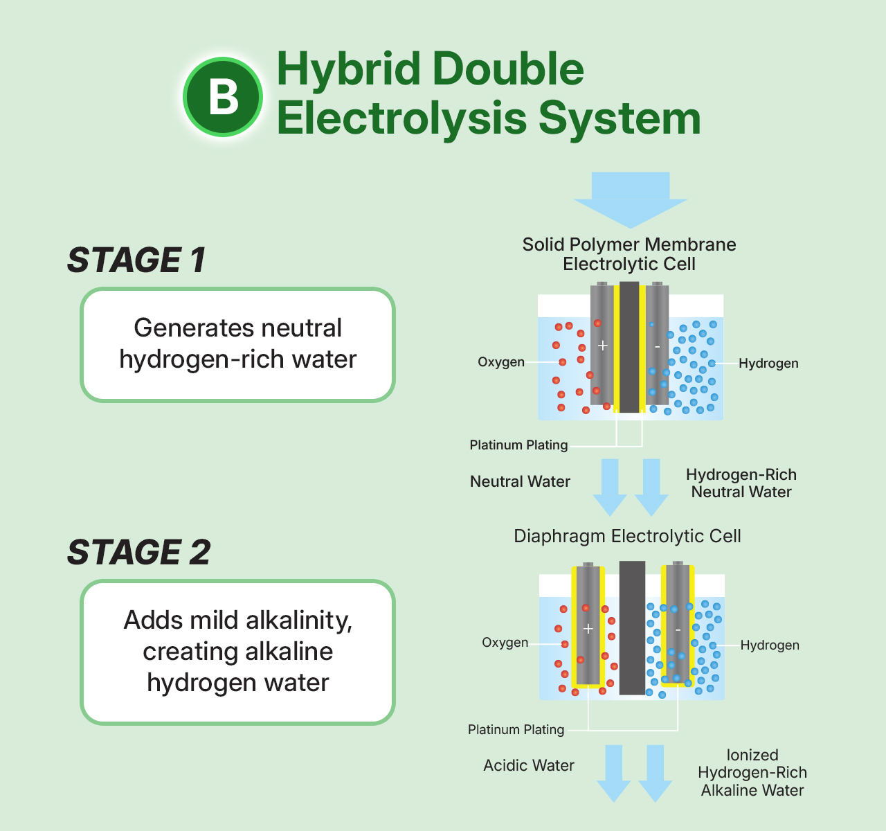 Hybrid-Double-Electrolysis-System